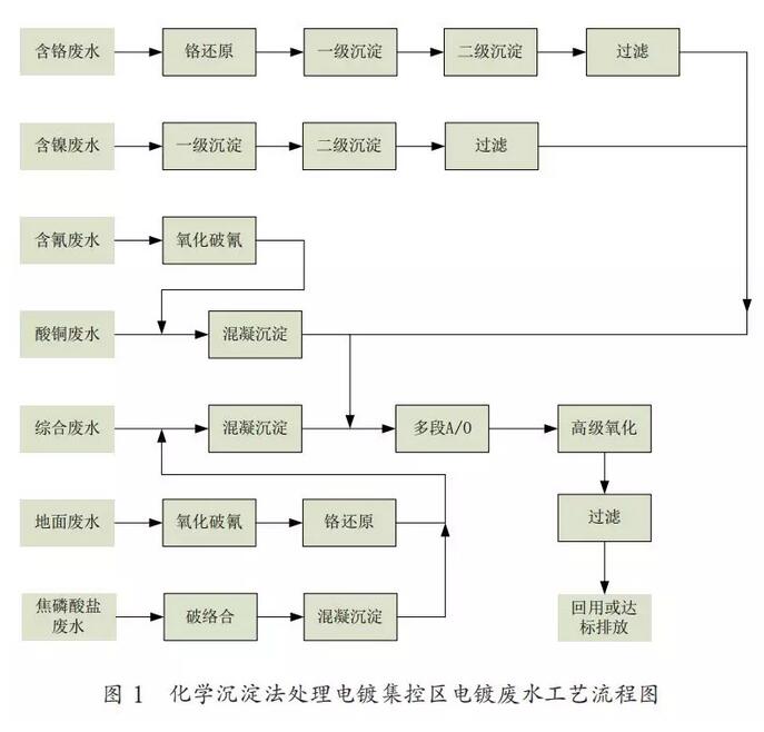 电镀园区废水难处理 看化学沉淀法案例分析